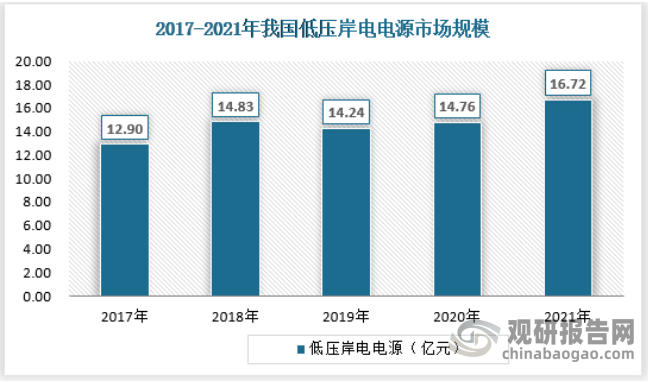 2021年我国低压岸电电源市场规模约为16.72亿元，具体如下：