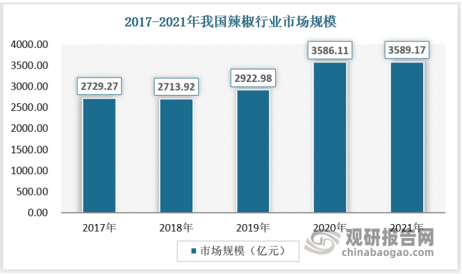 随着经济的不断发展，我国辣椒行业市场需求不断扩大，截止2021年我国辣椒行业市场规模为3589.17亿元，具体如下：