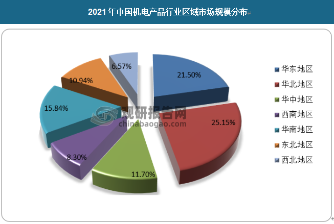我国机电产品行业区域市场规模分布如下，其中，华东地区占比21.5%，华中占比11.7%，华南占比15.84%，华北地区占比25.15%，东北地区占比10.94%，西部地区占比14.87%。