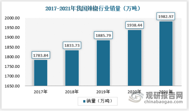 辣椒是一种需求很大的食材，尤其是在川渝地区、湖湘地区等，截止2021年我国辣椒行业销量为1982.97万吨，具体如下：