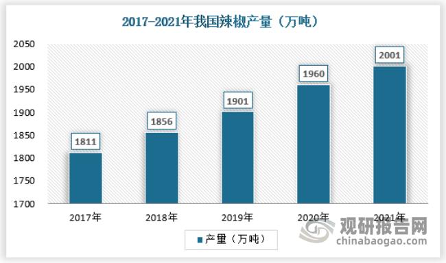 据FAO数据，中国为全球辣椒产量最多的地区。2017-2021年期间我国辣椒种植面积及产量均呈逐年增长态势。2021年我国辣椒产量为2001万吨，同比增长3.1%。