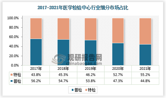 2021年，中国特检市场规模占比超过常规检测市场，约达到55.2%，普检市场规模占比约为44.8%。