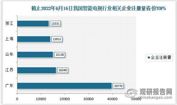截止2022年6月16日，我国智能电视行业相关企业注册量排名前五的省份分别为广东、江苏、山东、上海、浙江，注册量分别为39770家、16348家、15138家、13913家、13331家。