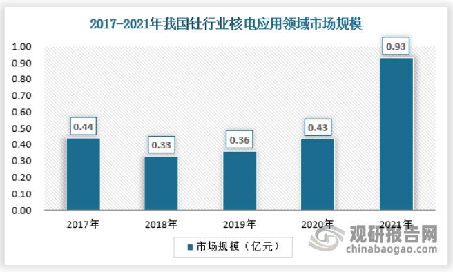 核电应用方面，钍衰变所储藏的能量，比铀、煤、石油和其他燃料总和还要多许多，而且钍的含量也要比铀多得多，所以钍是一种极有前途的能源。钍还是制造高级透镜的常用原料。用中子轰击钍可以得到一种核燃料——铀233，另外，钍也是比铀更安全的核燃料，是未来核能利用的发展方向。2021年钍在核电领域市场规模0.93亿元。