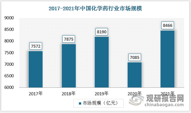 化学药物在中国医药市场中仍占主导地位，占比高达48.96%。中国化学药市场规模由2017年的7572亿元增长至2019年的8190亿元，2020年受疫情影响，市场规模略有下降，为7085亿元。2021年，带量采购进入常态化阶段，在提高化学药行业集中度、推动研发创新、促进上下游一体化等方面起到积极的推动作用， 2021年中国化学药市场规模达到8466亿元。