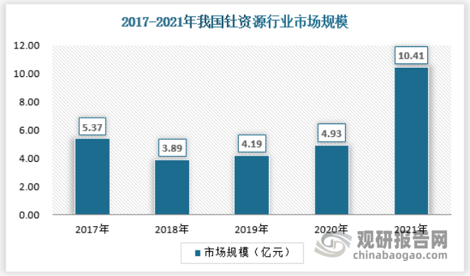 综合来看，近年来随着我国经济的持续稳定发展，以核电行业为代表钍资源下游行业逐步得到国家重视，推动我国钍资源行业市场规模由2017年的5.37亿元增长至2021年的10.41亿元，2017-2021年均复合增长率达到18.02%，展示出我国钍资源行业较快的发展速度。具体如下：