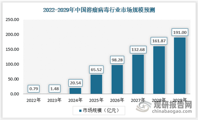 未来技术进步、研发投入的支持、大量未被满足的临床需求、政府利好政策的推动等因素，将驱动中国溶瘤病毒市场发展。预计到2029年，中国OV行业整体市场规模达到191亿元，2022到2029年预计中国溶瘤病毒市场复合年增长率为112.47%。