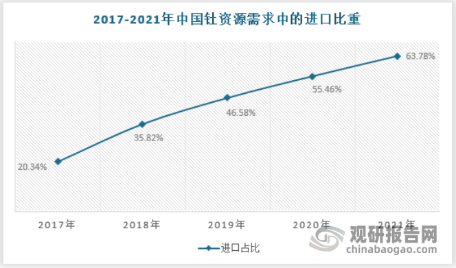 尽管我国钍资源储量丰富，但开采出来的量远不能满足国内市场需求，导致市场对国外进口的依赖性较大，并且近年来进口依赖程度逐年提升。