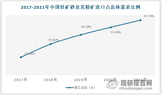 进口占比逐年增高，从2017年的20.34%升高至2021奶奶的63.78%。具体如下：