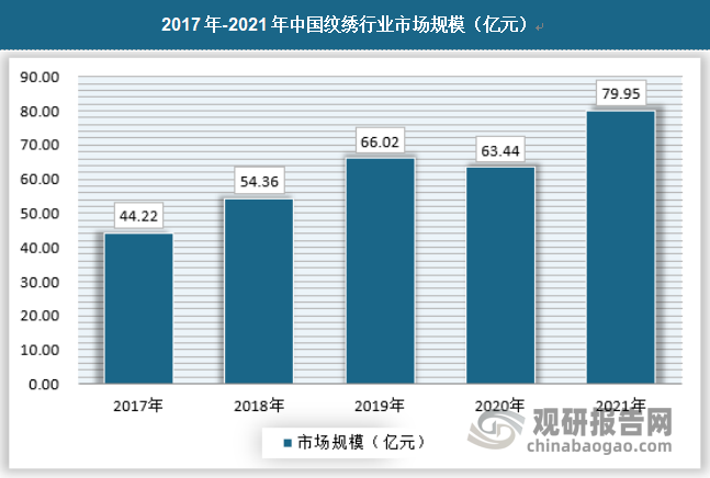 中国纹绣行业的市场规模在2017年-2021年处于波动增长态势，于2021年达到79.95亿元。