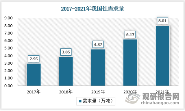 近年来我国钍需求量保持稳定增长，2021年我国钍的需求量已经达到8.01万吨，同比增长29%。具体如下：