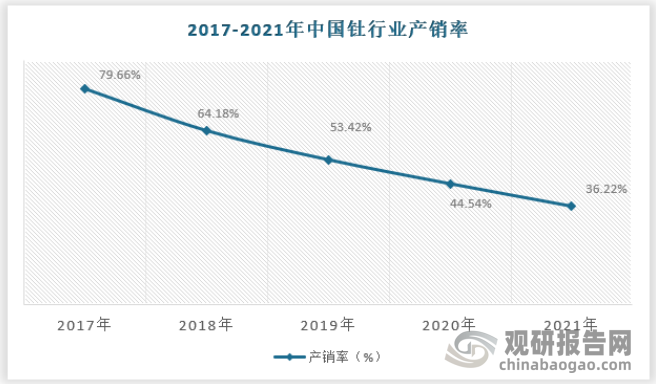 我国钍的产量近年来随着有所增长，但是仍然无法满足国内快速增长的需求，因此近年来一直加大对国外钍矿砂及精矿的进口，国内市场处于供不应求的局面。