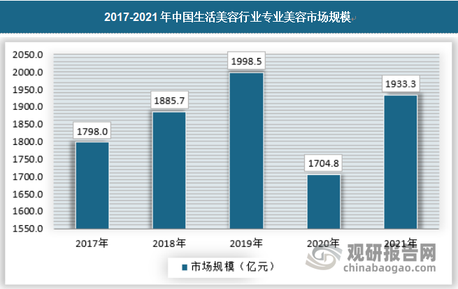 现在的专业美容在中国正处在发展阶段，行业发展空间是巨大的。2021年我国生活美容行业专业美容市场规模为1933.3亿元，具体如下：