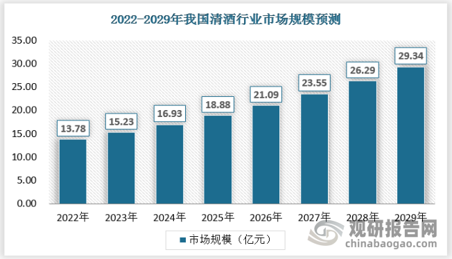随着清酒等低度酒产业化相关的政策落实以及市场的发展，我国清酒行业的市场规模仍将保持持续增长，预计到2029年达到29.34亿元。