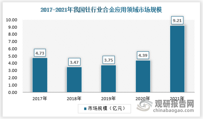 目前合金是钍行业主要应用市场，钍为银白色金属，熔点高，可与铝、铍、铋等制成合金。2021年，钍行业在合金应用领域市场规模9.21亿元。