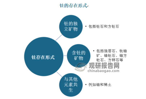 在自然界中，钍的存在形式主要包括以下三种：一类是钍的独立矿物，主要包括钍石和方钍石两种。第二类是含钍的矿物，主要包括独居石、钛铀矿、铀钍石、铀方钍石、方铈石、含钍沥青铀矿等矿物。第三类是与其他元素共生，主要是与铀或稀土元素共生。