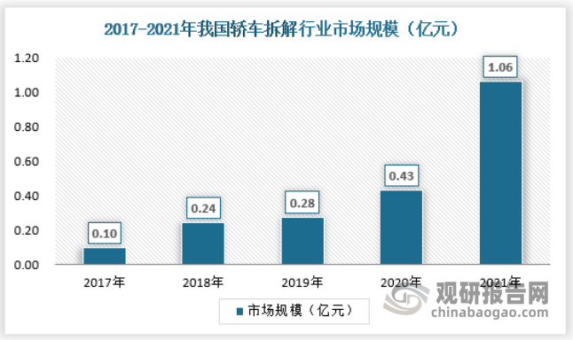 随着中国正式迈向汽车大国行列,汽车报废市场的容量和空间也随之迅速扩大。2021年我国轿车回收量为4.01万辆，轿车拆解行业市场规模为1.06亿元，具体如下：