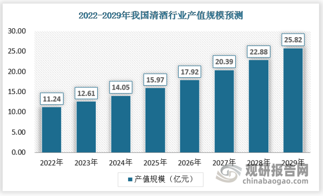随着行业产业化进程不断加速，清酒行业的生产能力和价值呈现不断增长值的趋势，预计到2029年中国清酒行业产值规模将达到25.82亿元。