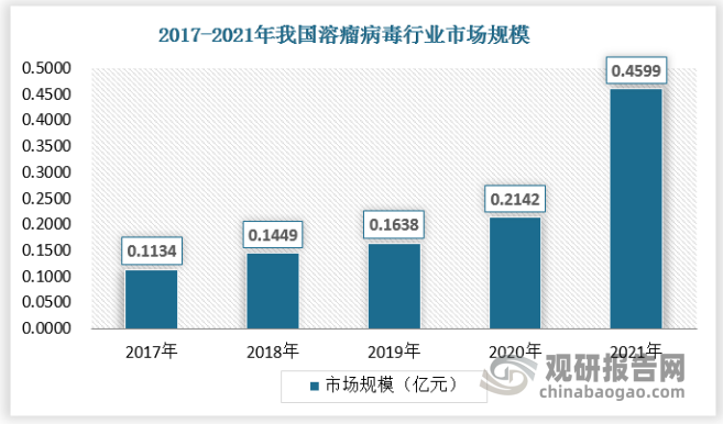 目前安柯瑞是唯一在中国市场上市的溶瘤病毒药物，主要适应症为不可手术治疗的肝癌，与癌症终末期腹水与胸腔积液，受瘤内注射给药方式的限制，市场规模较小，但由于适应症定位准确，逐步受到市场认可，实现销量快速增长，根据销售端统计，2017-2021年，市场规模由0.1134亿元增长至0.4599亿元人民币。未来几年，驱动中国溶瘤病毒药物市场增长的主要原因将是癌症群体扩大以及溶瘤病毒技术优势明显。