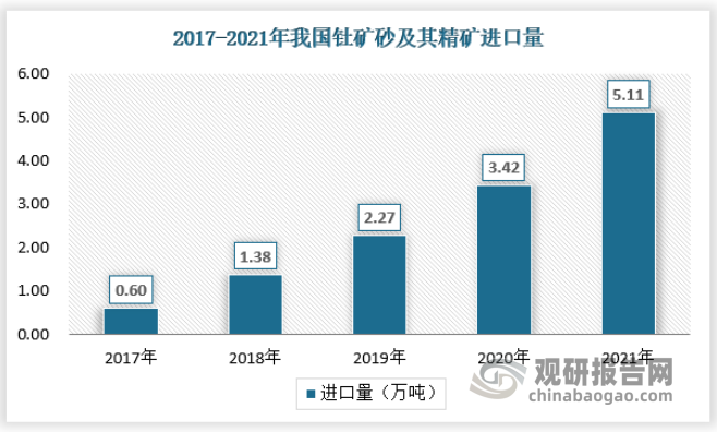 其中，我国钍的需求结构中，进口量逐年增加，2021年已经达到5.11万吨，同比增长49%。