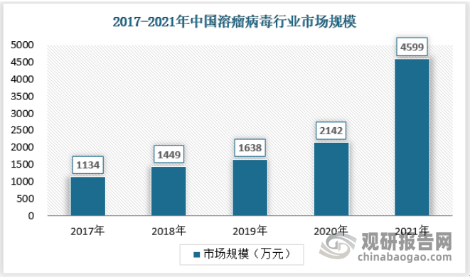 2017年至2021年，中国溶瘤病毒市场从1134万元增长到4599万元，复合年增长率为19.13%，增速较快。但现阶段，溶瘤病毒药物的局部给药途径限制了溶瘤病毒药物的应用，整体市场规模较小。