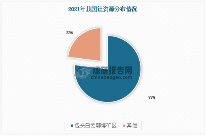 我国是贫铀富钍，拥有的钍资源储量约为30万吨，仅次于位居全球第一的印度。就目前来看，我国的钍资源广泛分布在全国23个省市和地区，具体包括内蒙古、广东、海南、湖南、四川、河北、云南、安徽等，其中，包头白云鄂博占我国钍储量的77%左右。