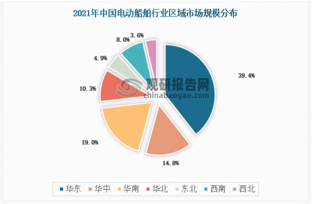我国电动船舶行业区域市场规模分布华东地区占比39.4%，华中占比14.8%，华南占比19.0%，华北地区占比10.3%，东北地区占比4.9%，西南地区占比8.0%，西北地区占比3.6%。