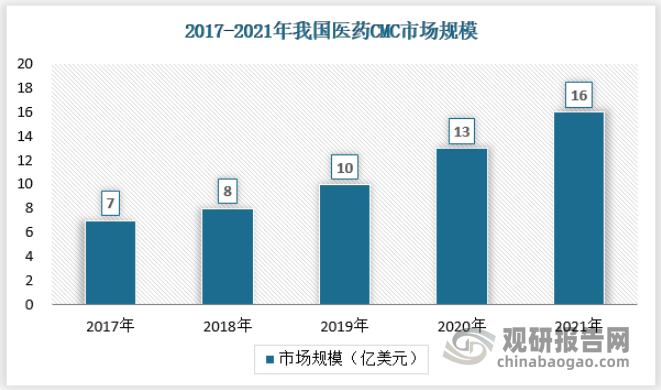 根据Frost & Sullivan数据，中国CMC（Chemistry Manufacture and Control，化学成分生产和控制，主要指药物研发过程中生产工艺、杂质研究、质量研究、稳定性研究等药学研究工作）市场规模从2017年的7亿美元上升至2021年预计的16亿美元，年复合增长率为22.96%。