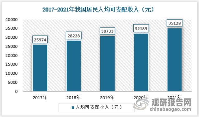 2021年全国居民人均可支配收入35128元，比上年实际增长8.1%，快于人均GDP增速，与GDP增速同步。近几年的消费升级不断加速，中国民众对于代步工具也越来越重视，可以预期整个电动摩托车行业未来是一个不断增长的趋势。