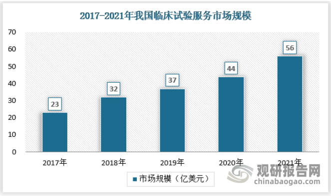 根据Frost & Sullivan数据，中国临床试验阶段服务市场规模从2017年的23亿美元上升至2021年预计的56亿美元，年复合增长率为24.92%。