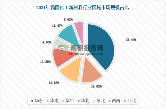 根据中国石油和化学工业联合会、国家统计局等部门资料整理，我国化工新材料行业中在2021年，华东市场份额占比最大，为38.465%，其次为华南和华中，分别占比13.62%和13.68%。