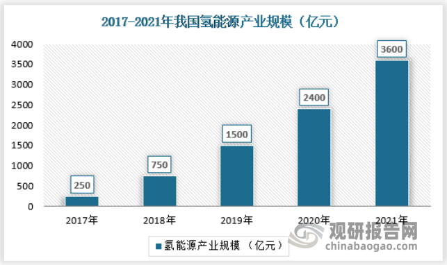 根据中国氢能联盟，我国氢能源产业规模在2021年达到3600亿元。
