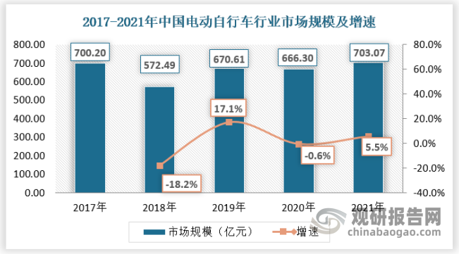 电动自行车是自改革开放以来具有中国特色的创新产品之一，属于绿色环保、贴近民生、拥有高度自主产权的民族产业。自第一台电动自行车生产面世到现在二十余年间，电动自行车逐步发展成为国内重要的交通工具。截至2021年，我国电动车市场规模约703.07亿元，同比上涨约5.5%。近五年来，电动车自行车市场规模保持稳定。