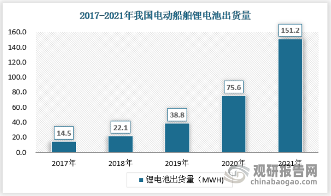根据GGII数据，我国电动船舶锂电池2021年的出货量为151.2MWH，同比增长100%，近年来电动船舶锂电池出货量出现快速增长态势，意味着我国电动船舶行业的供应规模在不断增长。