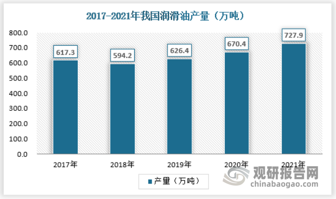 2018-2021年中国润滑油添加剂供给呈平稳增长态势。2021年，我国添加剂产量达727.9万吨，具体如下：