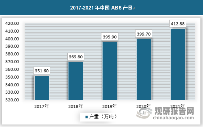 2020年年初，受疫情影响，厂家纷纷降负荷生产；随着疫情得到控制，ABS产销量逐步恢复正常水平，整体开工率较高，甚至呈现超负荷态势。中国ABS产量占全球产量比重不断提升。2021年中国ABS产量约为412.88万吨左右，具体如下：