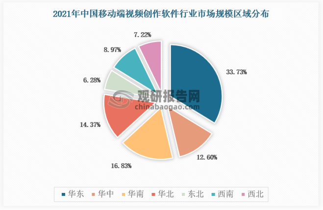其中，華東地區占比33.73%，華中地區占比12.60%，華南地區占比16.83%，華北地區占比14.37%，東北地區占比6.38%，西北地區占比7.22%，西南地區占比8.97%。