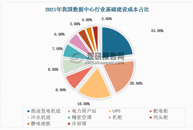 中国数据中心基础建设中，成本占比前三的分别为柴油发电机组、电力用户站及UPS，占比分别为23%、20%及18%。其次分别为配电柜、冷水机组、精密空调、机柜、列头柜、静电地板及冷却塔，占比分别为8%、8%、7%、6%、4%、3%及3%。