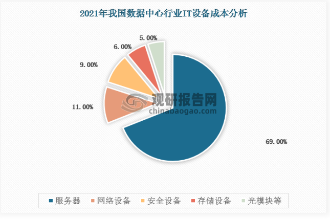 中国数据中心IT设备中，服务器成本占比最多，达69%。其次分别为网络设备、安全设备、存储设备、光模块等，占比分别为11%、9%、6%、5%。
