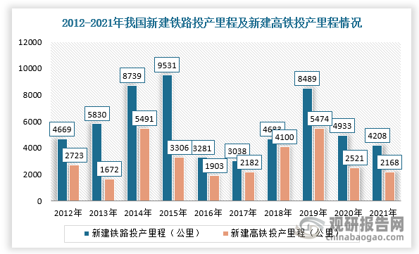 数据来源:观研天下整理2015-2035年中国铁路里程规划情况数据来源:观