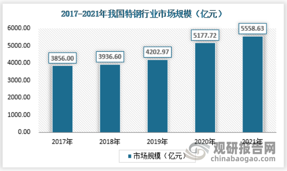 过去五年间，受宏观经济上涨、钢铁产能扩大影响，中国建筑及基建规模大幅扩大，中国特钢行业市场规模快速扩大，在2021年达到5558.63亿元。