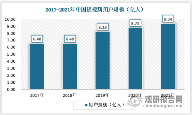 根據中國互聯網絡信息中心于2022年2月發布的《第49次中國互聯網絡發展狀況統計報告》，截至2021年12月，我國短視頻用戶規模達9.34億，較2020年12月增長6080萬，占網民整體的90.5%。