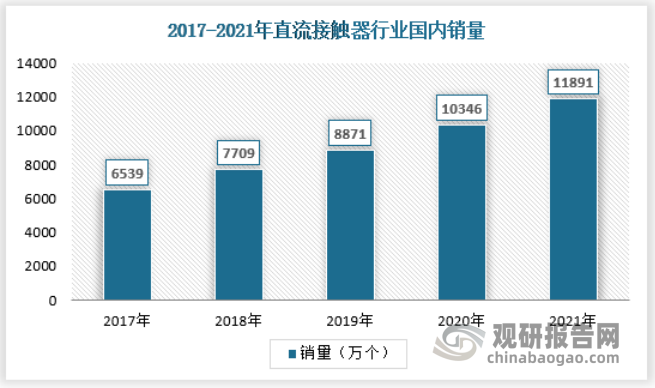 2021年，我国直流接触器行业国内销量约为11891万个，保持持续增长。