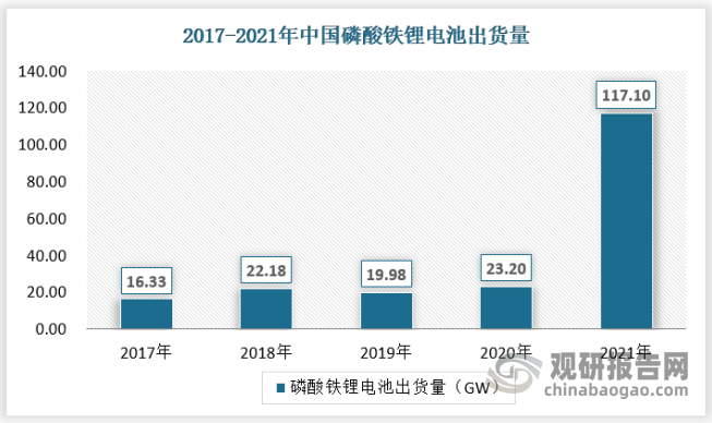 从出货量来看，根据中国汽车动力电池产业创新联盟数据，截至2021年磷酸铁锂电池的出货量已经达到117.10GW，预计到2022年将达到225.42GW，相较三元电池领先优势逐步拉大。