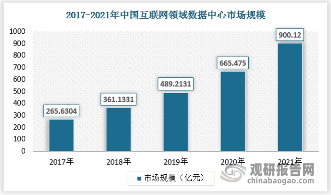 中国数据中心下游主要应用于互联网厂商，占整体的60%，超过一半。其次为金融业，占比20%；政府机关占比10%；制造业占比3%。近年来，随着我国互联网产业的飞速发展，对于数据中心的需求量也不断增长，2021年我国互联网产业数据中心市场规模达到了900.12亿元。
