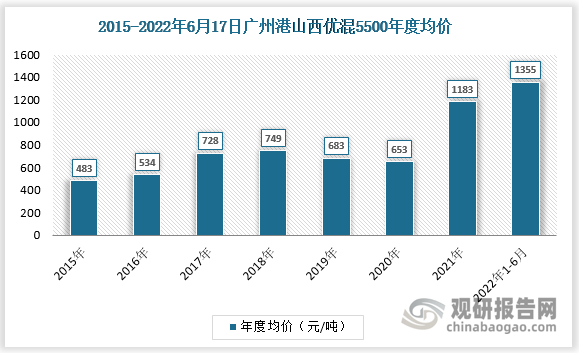截至2022年6月17日，廣州港山西優混(Q5500)庫提價報收1410元/噸，上周五(6月10日)為1410元/噸，周變動0.00%。2022年至今的年度均價為1355元/噸，較上年中樞變動14.57%。
