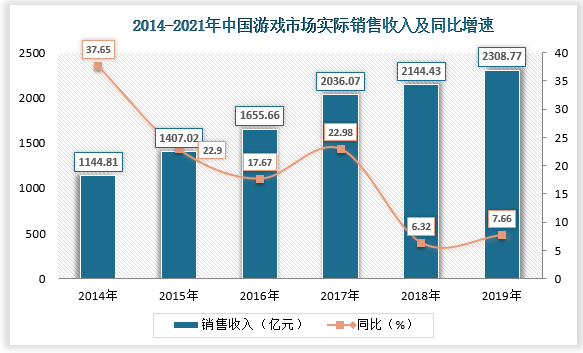 2021年中国游戏市场规模达到2965亿元，增速下滑至6.4%，用户规模超过6.6亿人，较2020年仅增长0.2%。考虑到互联网用户时长相对有限，且游戏用户渗透率已达到较高水平，游戏玩家数量难以有大幅提升的空间。