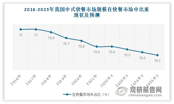 虽然近几年我国中式快餐在快餐市场中的比例逐渐下滑，但占比依然保持在七成以上的市场份额。数据显示，2021年中国中式快餐市场规模占据快速市场总规模的70.4%，预计2025年这一比例在70.1%左右。
