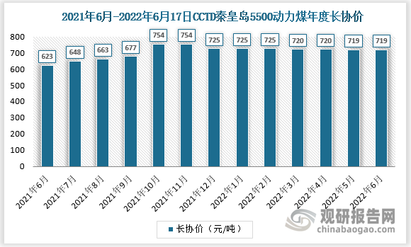 截至2022年6月，CCTD秦皇岛5500动力煤年度长协价按719元/吨执行，较上月变动0元/吨，月度变化0.00%;较去年同期变动96元/吨，年度变化15.41%。