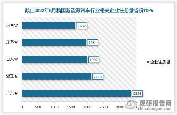 截止2022年6月21日，我国新能源汽车行业相关企业注册量排名前五的省份分别为广东、浙江、山东、江苏、河南，注册量分别为3324家、2119家、1997家、1964家、1632家。